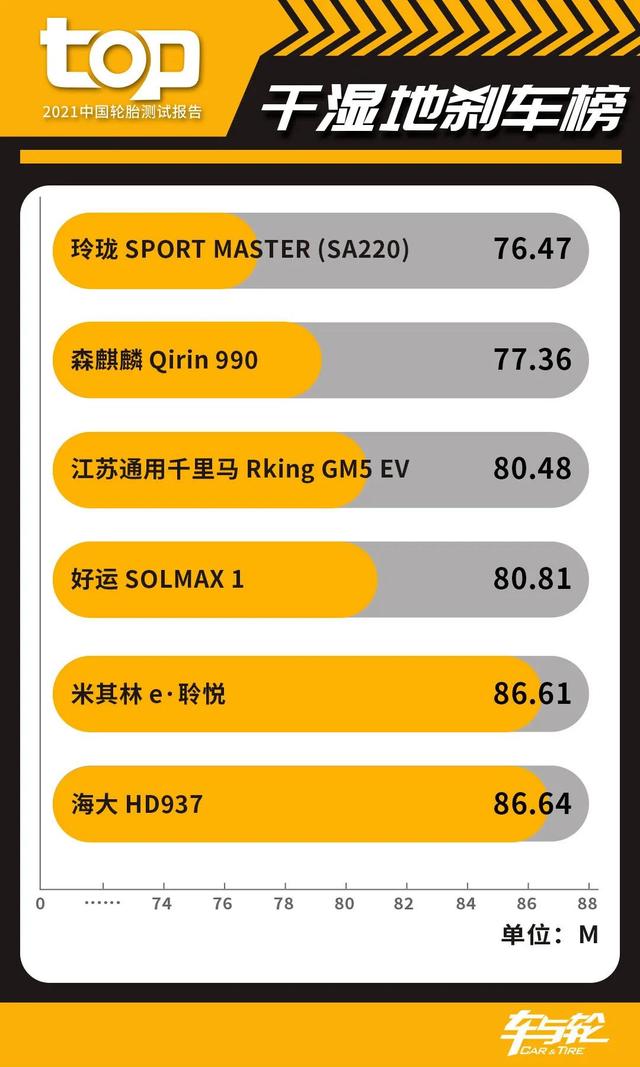 电动车该换什么轮胎？2021中国TOP轮胎测试给你答案