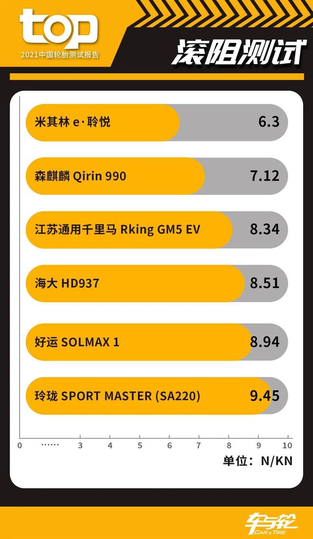 电动车该换什么轮胎？2021中国TOP轮胎测试给你答案