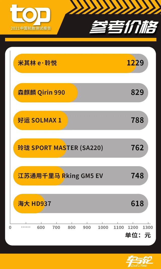 电动车该换什么轮胎？2021中国TOP轮胎测试给你答案