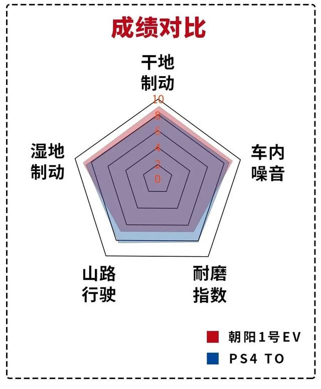 电动车该换什么轮胎？2021中国TOP轮胎测试给你答案