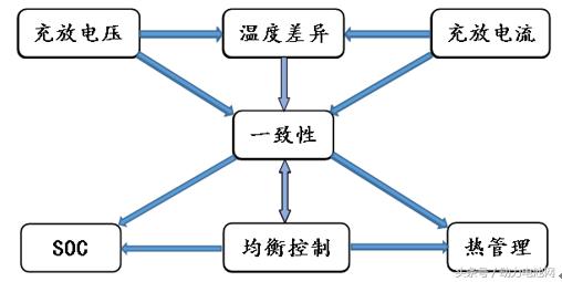 BMS关键技术之均衡控制短板与解决方案