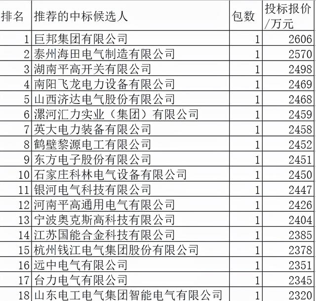 河南电力配变能效关键物资34企分8亿，本地强占23.7%平高9%居首