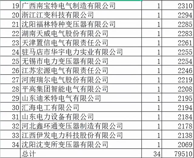 河南电力配变能效关键物资34企分8亿，本地强占23.7%平高9%居首