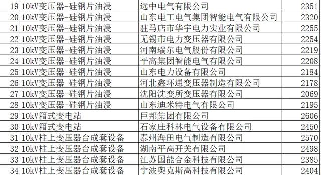 河南电力配变能效关键物资34企分8亿，本地强占23.7%平高9%居首