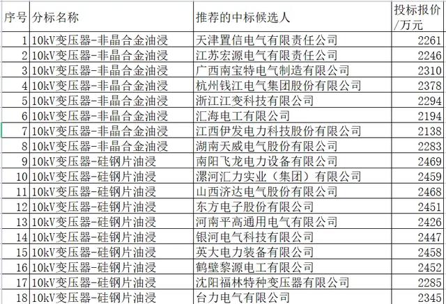 河南电力配变能效关键物资34企分8亿，本地强占23.7%平高9%居首