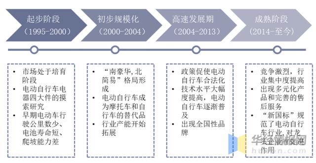 2021年中国电动两轮车行业现状分析，锂电池电动车市场占比提升