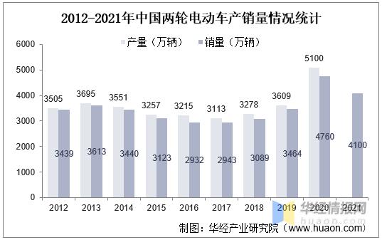 2021年中国电动两轮车行业现状分析，锂电池电动车市场占比提升