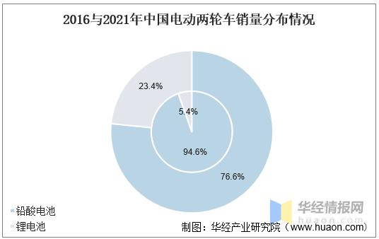 2021年中国电动两轮车行业现状分析，锂电池电动车市场占比提升