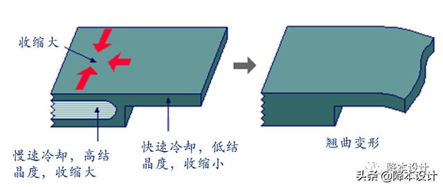 塑胶件：如何预防翘曲变形