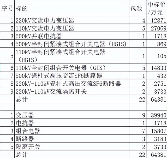 南网主网一次设备6.4亿14企分，特变强占21.9%中国电气弱分11.1%