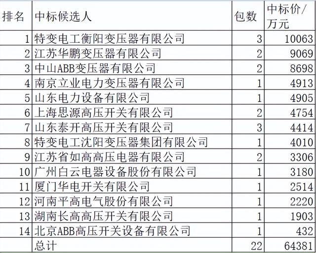 南网主网一次设备6.4亿14企分，特变强占21.9%中国电气弱分11.1%