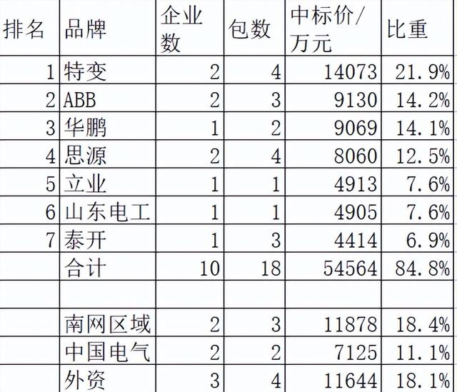 南网主网一次设备6.4亿14企分，特变强占21.9%中国电气弱分11.1%