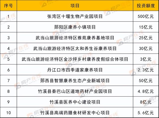 总投资约643.7亿！十堰将再规划建设10个大项目