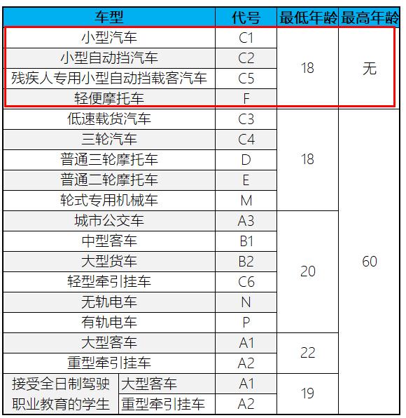 老年人怎么考驾照？4类驾照随便考，70岁以上都可以