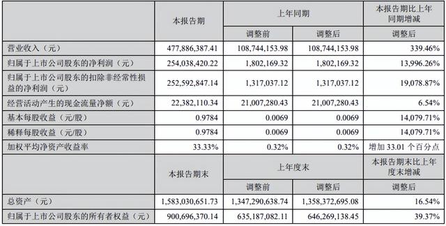 融捷股份去年营收9.21亿 销售锂精矿4.8万吨