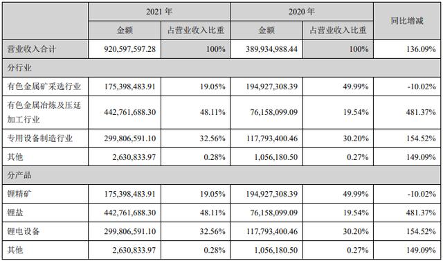 融捷股份去年营收9.21亿 销售锂精矿4.8万吨