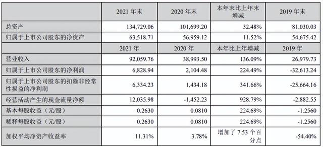 融捷股份去年营收9.21亿 销售锂精矿4.8万吨