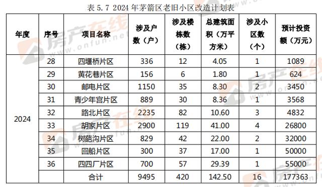 未来四年十堰老旧小区改造名单公布 涉及95个片区304个小区