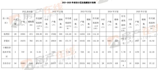 未来四年十堰老旧小区改造名单公布 涉及95个片区304个小区