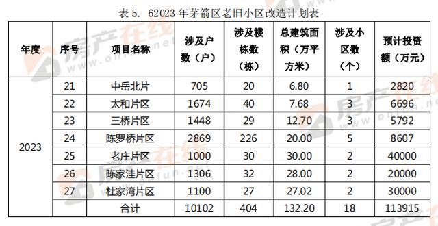 未来四年十堰老旧小区改造名单公布 涉及95个片区304个小区