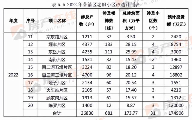 未来四年十堰老旧小区改造名单公布 涉及95个片区304个小区