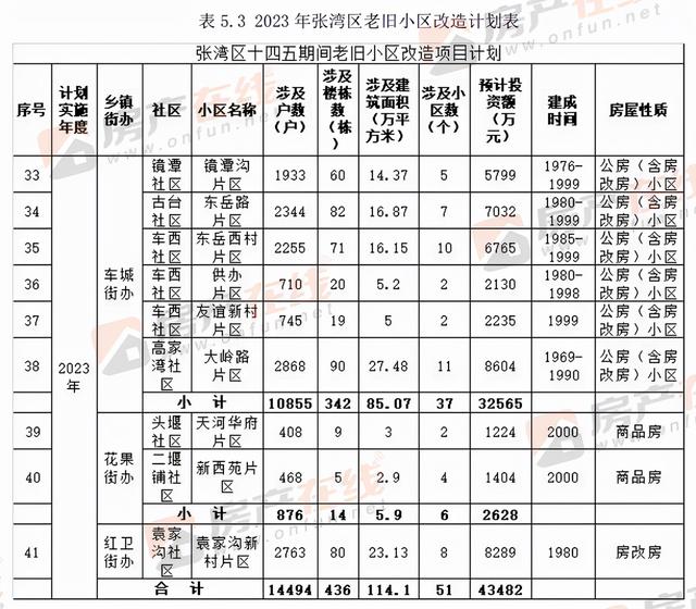 未来四年十堰老旧小区改造名单公布 涉及95个片区304个小区