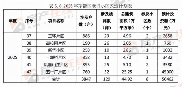 未来四年十堰老旧小区改造名单公布 涉及95个片区304个小区