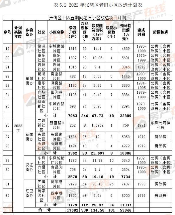 未来四年十堰老旧小区改造名单公布 涉及95个片区304个小区