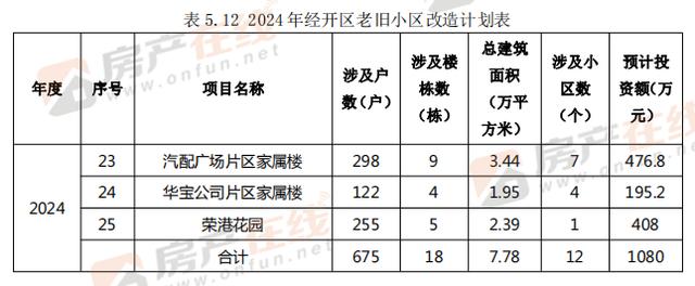 未来四年十堰老旧小区改造名单公布 涉及95个片区304个小区