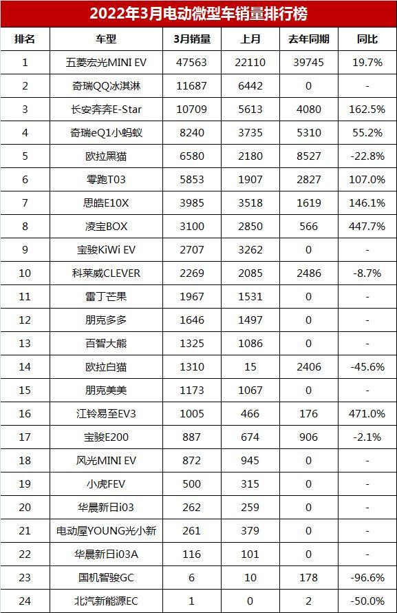 3月电动微型车销量排名，短途代步你会选哪款？