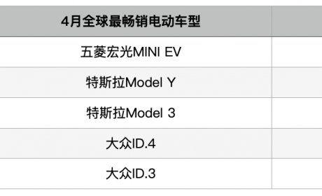 全球电动车格局生变：特斯拉与五菱分列冠亚军，大众超越 ... ...