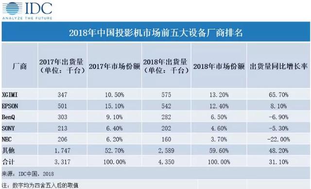 2018年投影机市场极米出货首次登顶，销售额仍是爱普生领先