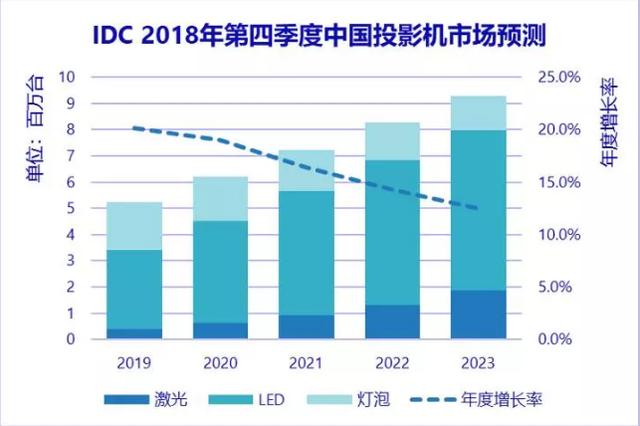 2018年投影机市场极米出货首次登顶，销售额仍是爱普生领先