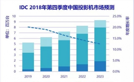 2018年投影机市场极米出货首次登顶，销售额仍是爱普生领先