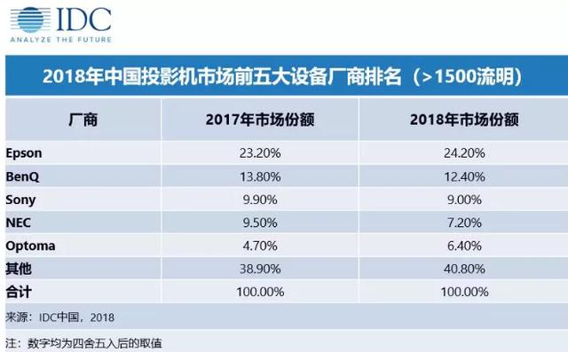 2018年投影机市场极米出货首次登顶，销售额仍是爱普生领先