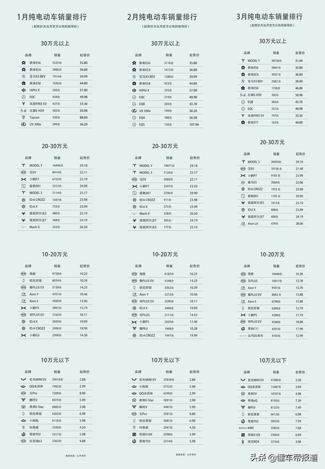 数读｜一季度纯电车型销量榜：蔚来、特斯拉领跑30万元以上市场