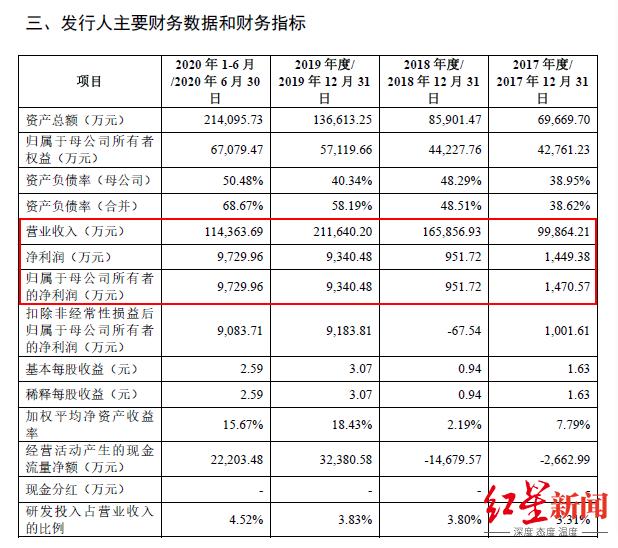 极米科技科创板上市获批，“资本市场成都军团”本月连下三城