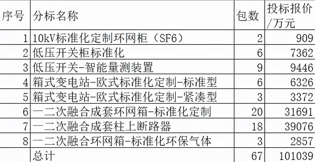 山东电力配网关键物资10亿60企分，国网、中国电气、乐清强占40%