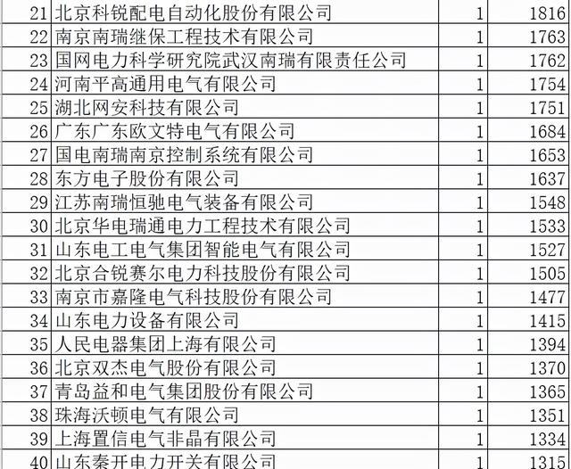 山东电力配网关键物资10亿60企分，国网、中国电气、乐清强占40%