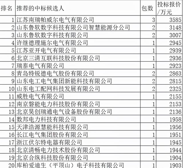 山东电力配网关键物资10亿60企分，国网、中国电气、乐清强占40%