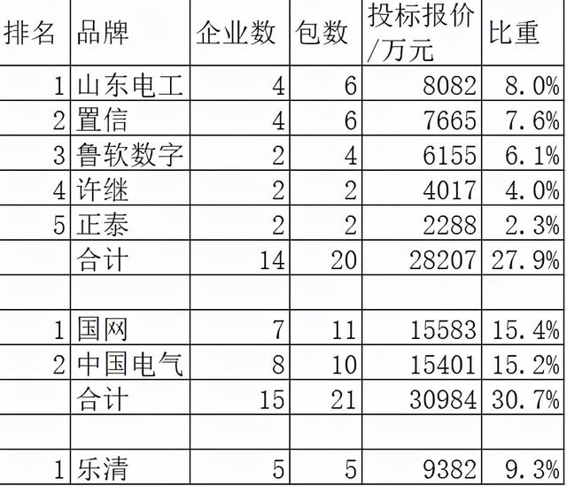 山东电力配网关键物资10亿60企分，国网、中国电气、乐清强占40%