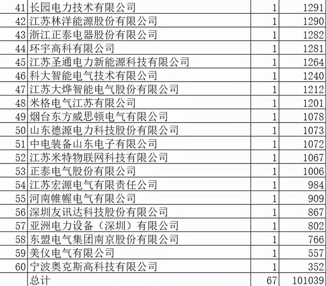 山东电力配网关键物资10亿60企分，国网、中国电气、乐清强占40%