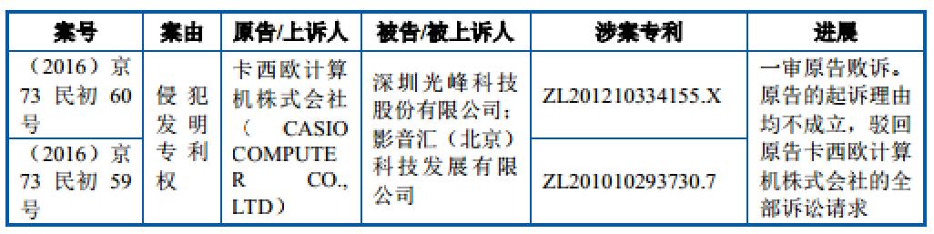 光峰科技身背33项专利诉讼，这会成为业绩拖累吗？