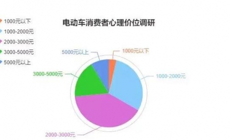 买电动车的时候大家最关注的是什么？网友：只能接受3000 ...