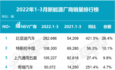 第一季度销量出炉：传统车企依旧强势，造车新势力无一进前五！ ...