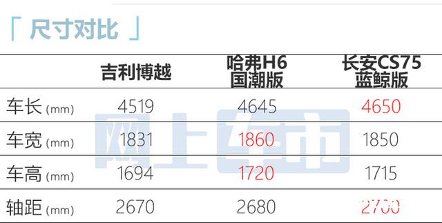 吉利新博越涨价-售10.28万起！取消手动，外观更高级，还看H6？