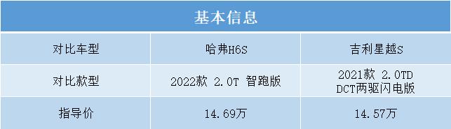 15万预算买国产轿跑SUV，哈弗H6S和吉利星越S，谁更值得入手？