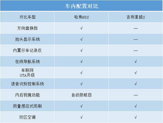 15万预算买国产轿跑SUV，哈弗H6S和吉利星越S，谁更值得入手？