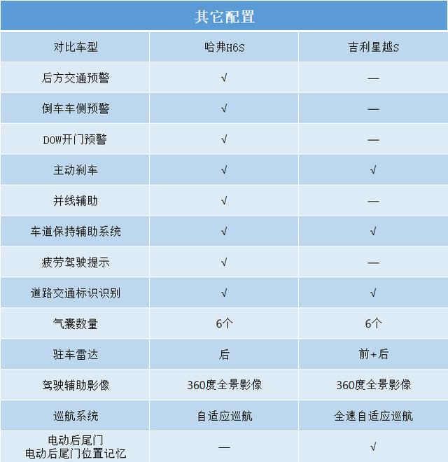 15万预算买国产轿跑SUV，哈弗H6S和吉利星越S，谁更值得入手？