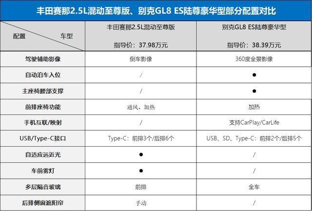 价格“正常”之后，家用MPV该选赛那还是别克GL8？